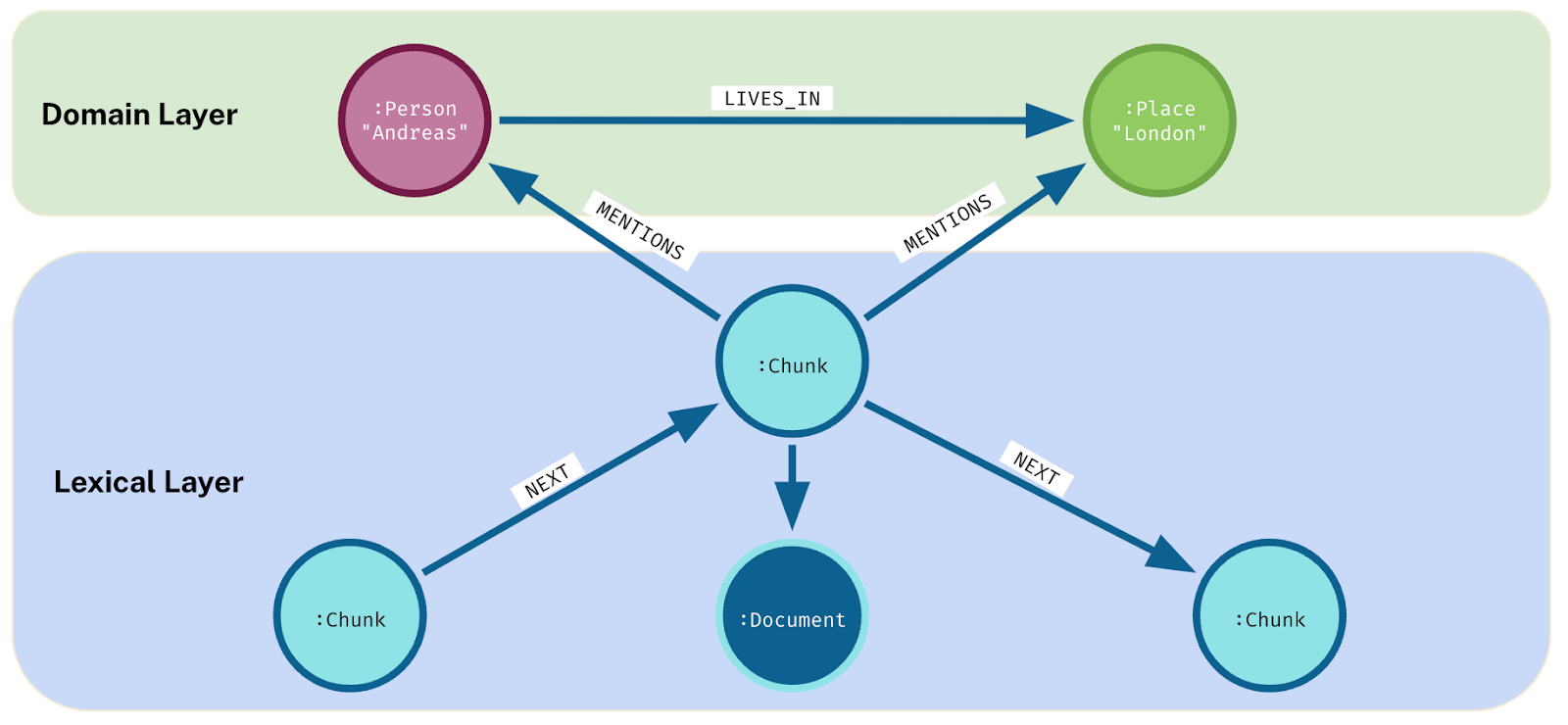 Combining domain layer and lexical layer.