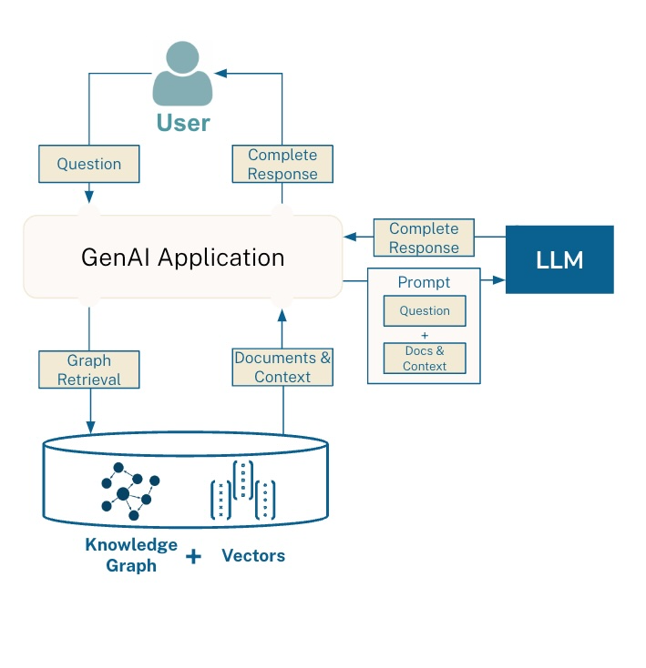 A common pattern of GraphRAG.