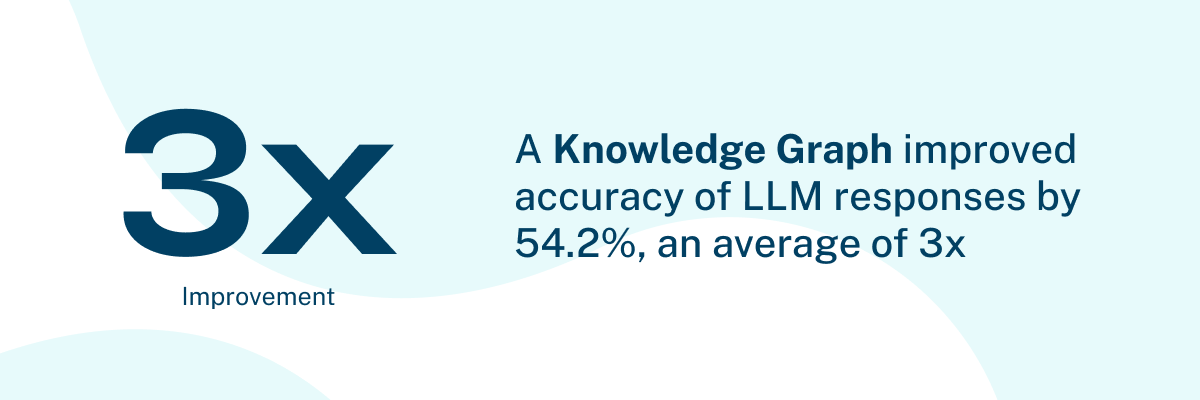 A knowledge graph improved accuracy of LLM responses by 54.2%, an average of 3x.