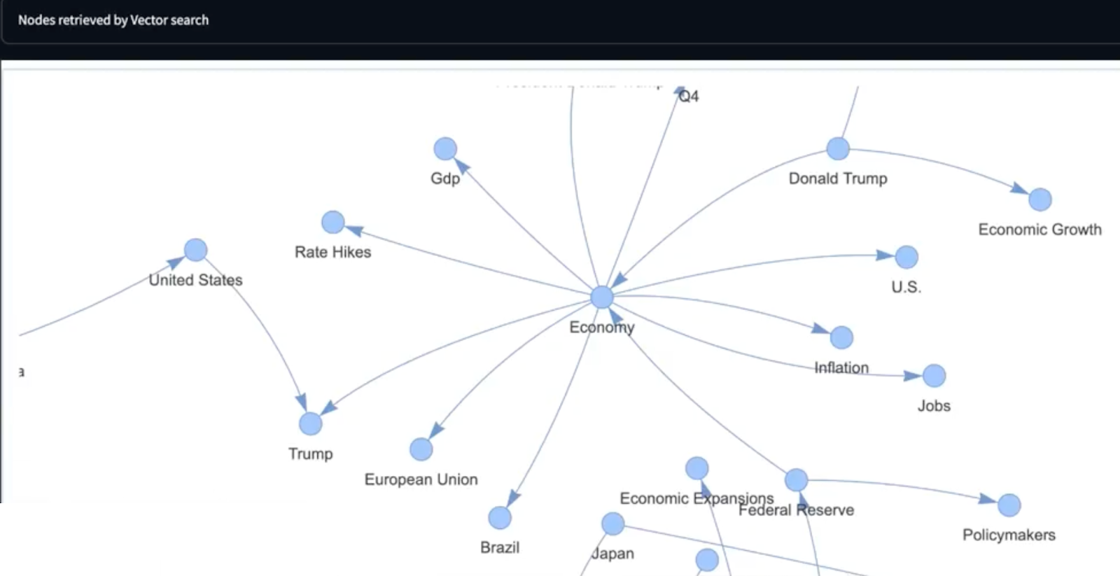 Loading up a knowledge graph with extracted entities from 10,000 financial articles.