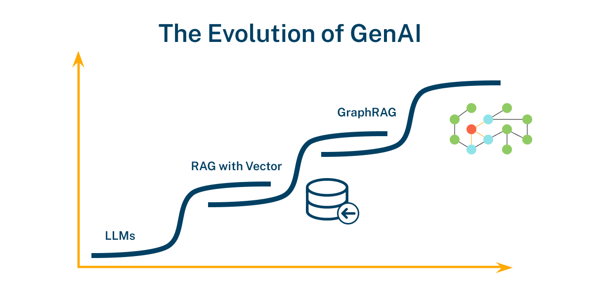 The evolution of GenAI.