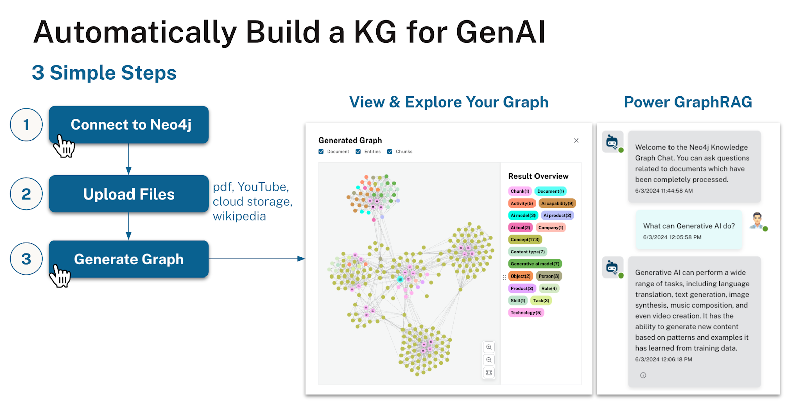 Automatically build a knowledge graph for GenAI.