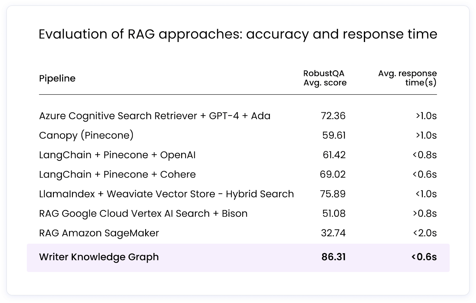 Evaluation of RAG approaches accuracy and response time.