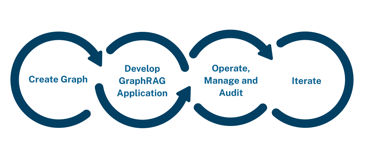 The GraphRAG lifecycle.